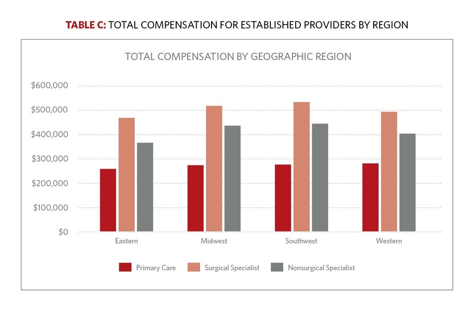 New Mgma Research Finds Physician Compensation Increased In 2019