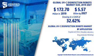 Global UV-C Disinfection Robots Market Analysis & Forecast, 2020-2027