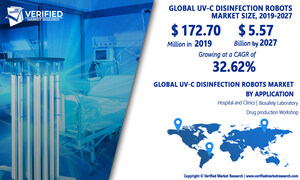 UV-C Disinfection Robots Market Worth $5.57 Billion, Globally, by 2027 at 32.62% CAGR: Verified Market Research