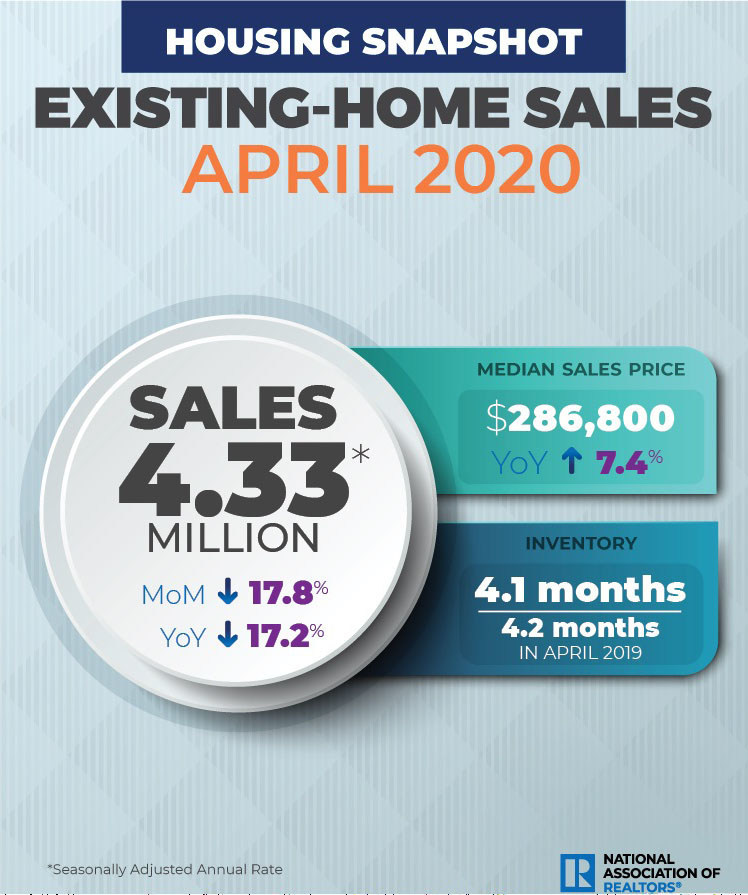 Existing Home Sales Drop 17.8 in April Builder Magazine