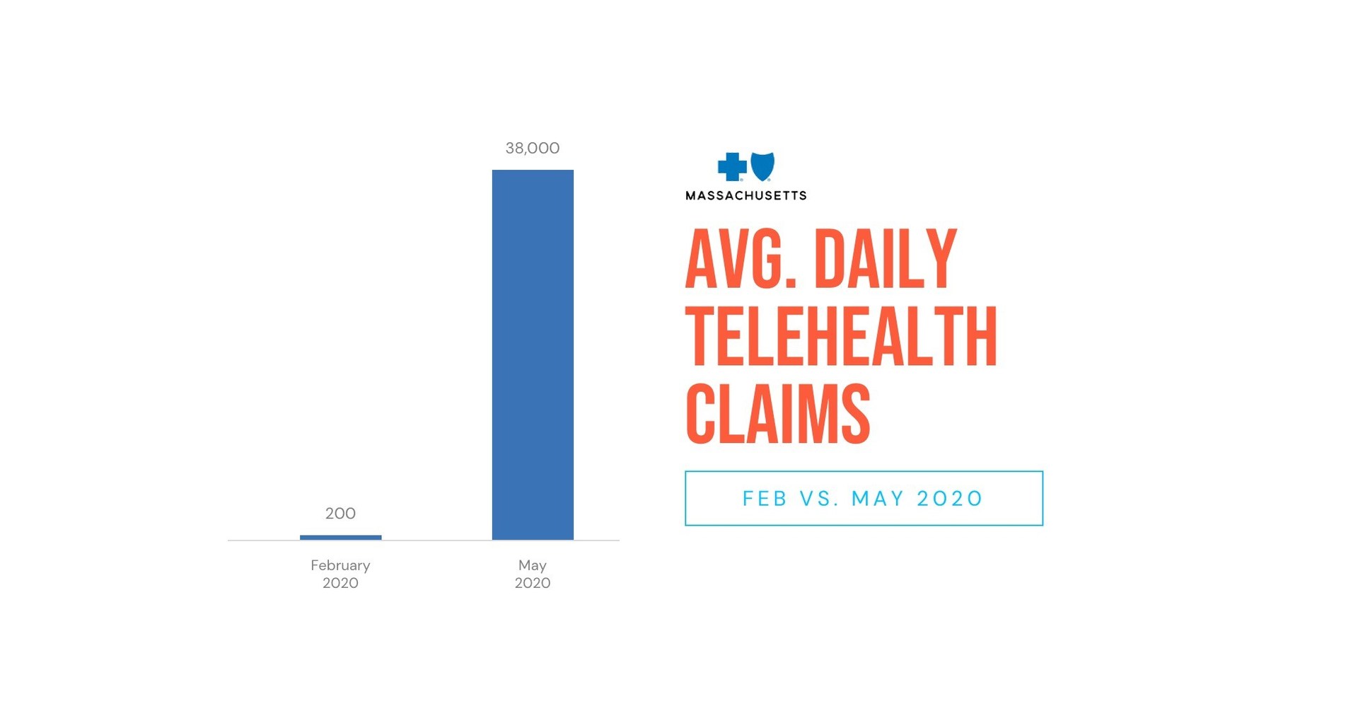 Blue Cross Blue Shield of Massachusetts Processes 1 Million Telehealth