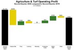 Focused on Safe Operations, Deere Reports Second Quarter Net Income of $665.8 Million