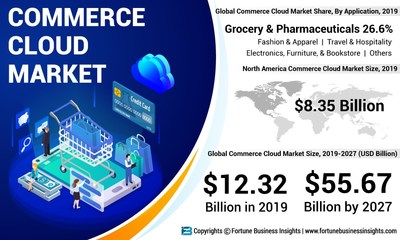 Commerce Cloud Market Analysis, Insights and Forecast, 2016-2027