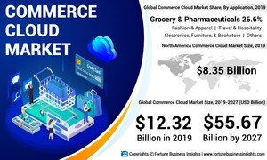 Commerce Cloud Market to Reach USD 55.67 Billion by 2027; Exponential Spread of COVID-19 to Create Multiple Growth Opportunities for the Market: Fortune Business Insights™