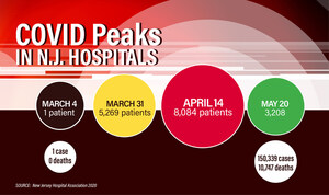 NJHA Charts Rise and Fall of COVID Hospitalizations; Peak Occurred April 14