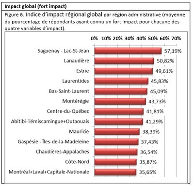 Indice d'impact rgional global par rgion administrative (moyenne du pourcentage de rpondants ayant connu un fort impact pour chacune des quatre variables d'impact). (Groupe CNW/Fdration des Chambres de commerce du Qubec)