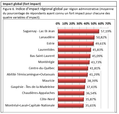 Indice d'impact régional global par région administrative (moyenne du pourcentage de répondants ayant connu un fort impact pour chacune des quatre variables d'impact). (Groupe CNW/Fédération des Chambres de commerce du Québec)