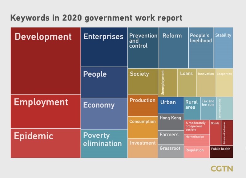 Keywords in 2020 government work report