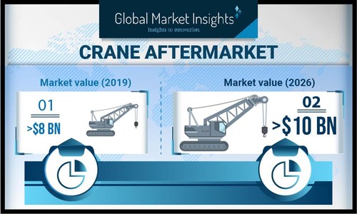 Crane Aftermarket size is set to be over USD 10 billion by 2026, according to a new research report by Global Market Insights, Inc.
