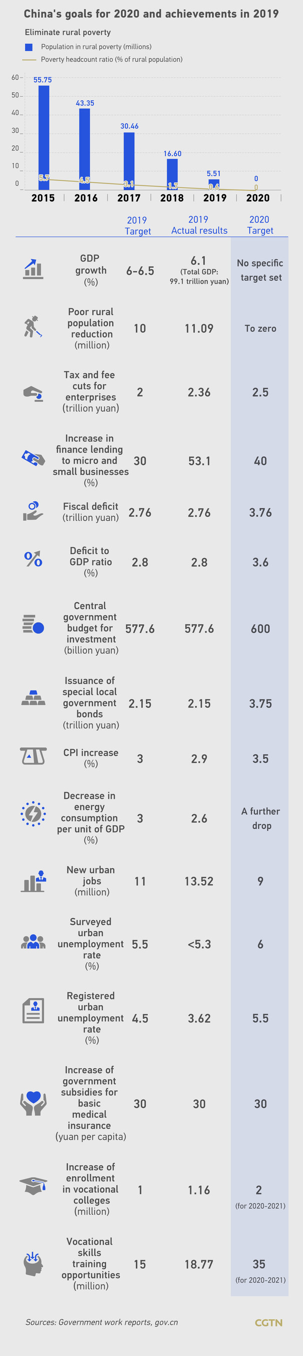CGTN: principais metas para 2020 no relatório de trabalho do governo da China