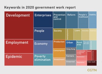 Palabras clave en el informe de trabajo del gobierno para el 2020 (PRNewsfoto/CGTN)