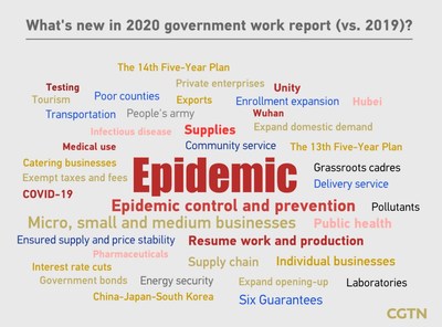 ¿Qué hay de nuevo en el informe de trabajo del gobierno para el 2020 (en comparación con el 2019)? (PRNewsfoto/CGTN)