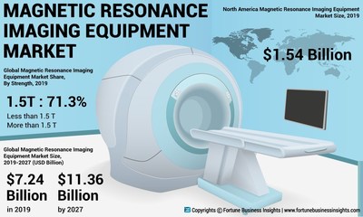 Magnetic Resonance Imaging Equipment Market Analysis, Insights and Forecast, 2016-2027