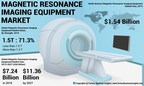 Magnetic Resonance Imaging Equipment Market to Reach USD 11.36 Billion by 2027; Technological Advancements to Aid Growth: Fortune Business Insights™