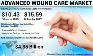 Advanced Wound Care Market to Reach USD 15.59 Billion by 2027; Innovation in Treatment Methods to Offer Rewarding Breaks, states Fortune Business Insights™