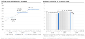 PIB réel du Québec aux prix de base : baisse de 0,3 % en février 2020