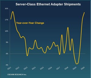 Server-Class Ethernet Adapter Market Sees Strongest Growth in over Eight Years, Reports Crehan Research