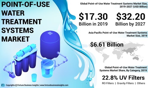 Point Of Use Pou Water Treatment Systems Market Size To Reach Usd 32 Billion By 27 Rising Number Of Water Borne Diseases Will Augment Growth Says Fortune Business Insights