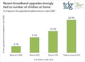 TDG: The More Children at Home, the More Likely You Were to Upgrade Broadband Service in April 2020