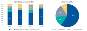 Alchip Technology Announces Record Q1 Earnings