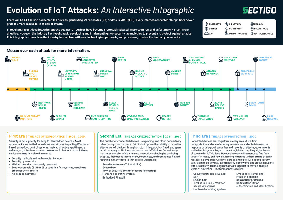 Sectigo Evolution of IoT Attacks interactive infographic chronicles the battle between cyberattacks and security technologies, from 2005 to date. Download and open the PDF in Adobe Reader, then mouse over each attack to view a description of the attack above or below the timeline.