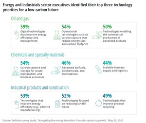 Deloitte Study: Navigating the Energy Transition from Disruption to Growth