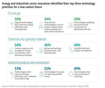 Energy and industrials sector executives identified their top three technology priorities for a low-carbon future