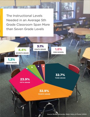 NWEA: The Instructional Levels Needed in an Average 5th Grade Classroom Span More than Seven Grade Levels