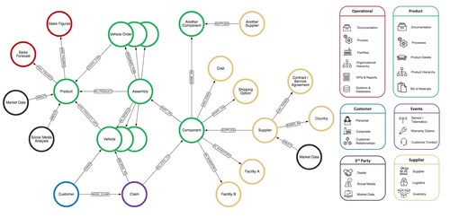 An example of the variety of data types within an automotive industry supply chain. When analyzing these entities in a Neo4j graph database, the interconnections – and thus the vulnerabilities – of the supply chain become clear.