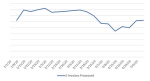 Transcepta Economic Activity Index Shows Business Transactions Continue To Recover