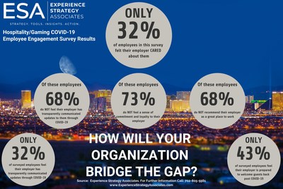 Experience Strategy Associates Hospitality/Gaming COVID-19 Employee Engagement Survey Results Infographic