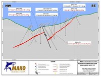 Infill Drilling at San Albino Complete, Highlighted by Intercepts of 69.99 g/t Gold Over 1.8 Meters and 47.89 g/t Gold Over 2.6 Meters; MDA Hired to Update 43-101 Resource Estimate at San Albino in Q3