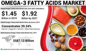 Omega-3 Fatty Acids Market Size Worth 1.92 Billion by 2027; Increasing Integration of the Substance in Dietary Supplements Will Aid Growth, says Fortune Business Insights™
