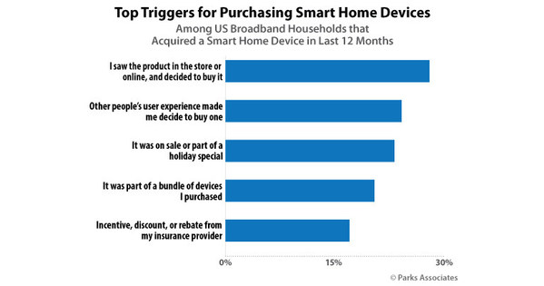 Parks Associates: Almost 50% of Smart Home Devices Are Self-Installed, 2017-07-25