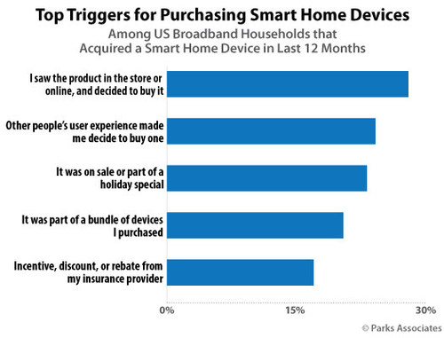Parks Associates: Top Triggers for Purchasing Smart Home Devices