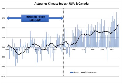 Updated through fall 2019, the Actuaries Climate Index’s five-year moving average stands at 1.16, continuing a long upward trend.