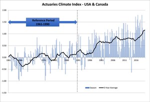 Data Update to the Actuaries Climate Index