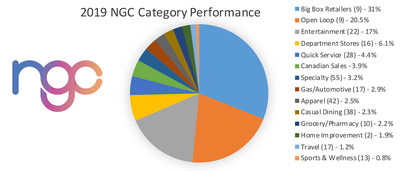 Findings from its annual national gift card distribution results have been finalized and released by NGC, one of North America's largest card and prepaid technology companies responsible for annually activating over $600 million in gift cards and prepaid products for loyalty, rewards, and employee recognition programs. Physical gift cards remain most popular, but annual growth in digital gift cards increases again, and in particular, during COVID-19 pandemic.