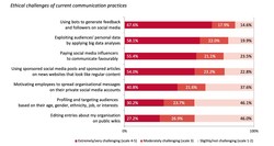 Ethical concerns over communication practices on social media:  Four out of five practitioners are worried about using bots and big data analyses (PRNewsfoto/EUPRERA)