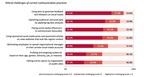 EACD: European Communication Professionals Face Ethical Challenges as Well as Tech and Data Competency Gaps; Gender Inequalities Persist in a Female Dominated Field