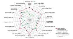 Gender equality has improved significantly in Spain, Greece, Belgium, and the Czech Republic; more support is especially asked for in Austria, Italy, and Germany (PRNewsfoto/EUPRERA)