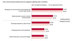 Communication professionals are often involved in handling cyber security issues; but only a minority is helping to build resilience (PRNewsfoto/EUPRERA)