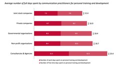 Communication professionals in consultancies and agencies spend more time on personal development than their colleagues in other types of organisations (PRNewsfoto/EUPRERA)