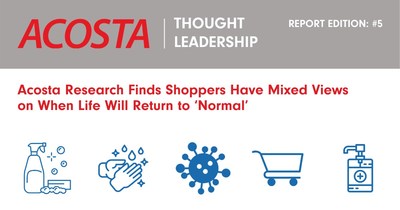 Acosta's fifth COVID-19 research report found just over half of shoppers expect life to return to normal in less than six months.