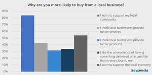 Consumers Want to Support Their Local Economy by Supporting Local Businesses, According to a Survey by ZypMedia