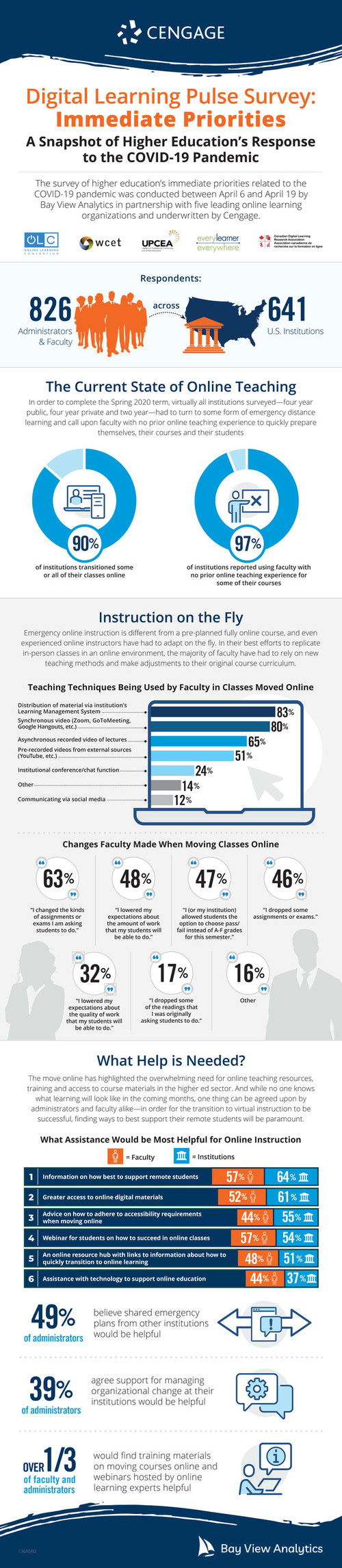 This spring most colleges and universities moved to emergency remote learning with faculty who had no experience teaching online, according to a survey led by Bay View Analytics and leading online learning organizations, and underwritten by Cengage.