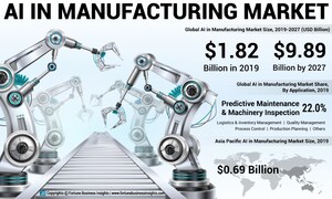 AI in Manufacturing Market to Exhibit a CAGR of 24.2% by 2027; Increasing Demand for COBOTS to Boost Market Growth: Fortune Business Insights™