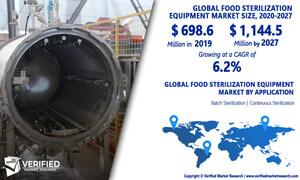 Food Sterilization Equipment Market Worth $1.14 Billion, Globally, by 2027 at 6.2% CAGR: Verified Market Research