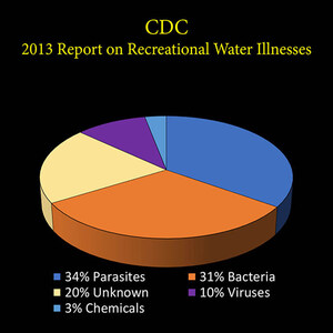 New Technology Prevents Viruses and Recreational Water Illnesses in Swimming Pools