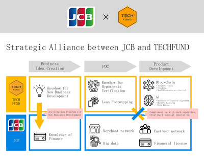 Strategic Alliance between JCB and TECHFUND